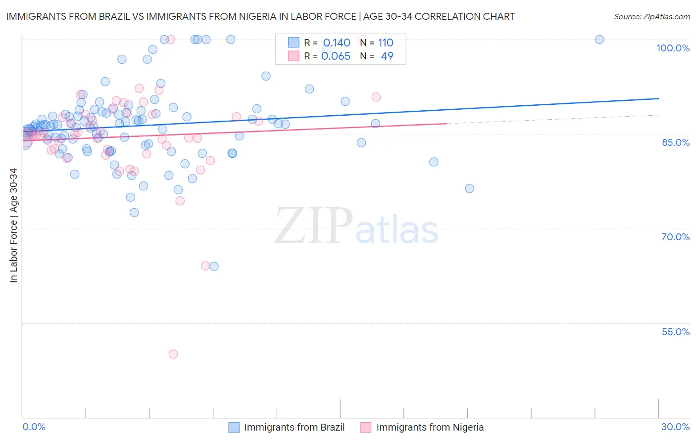 Immigrants from Brazil vs Immigrants from Nigeria In Labor Force | Age 30-34