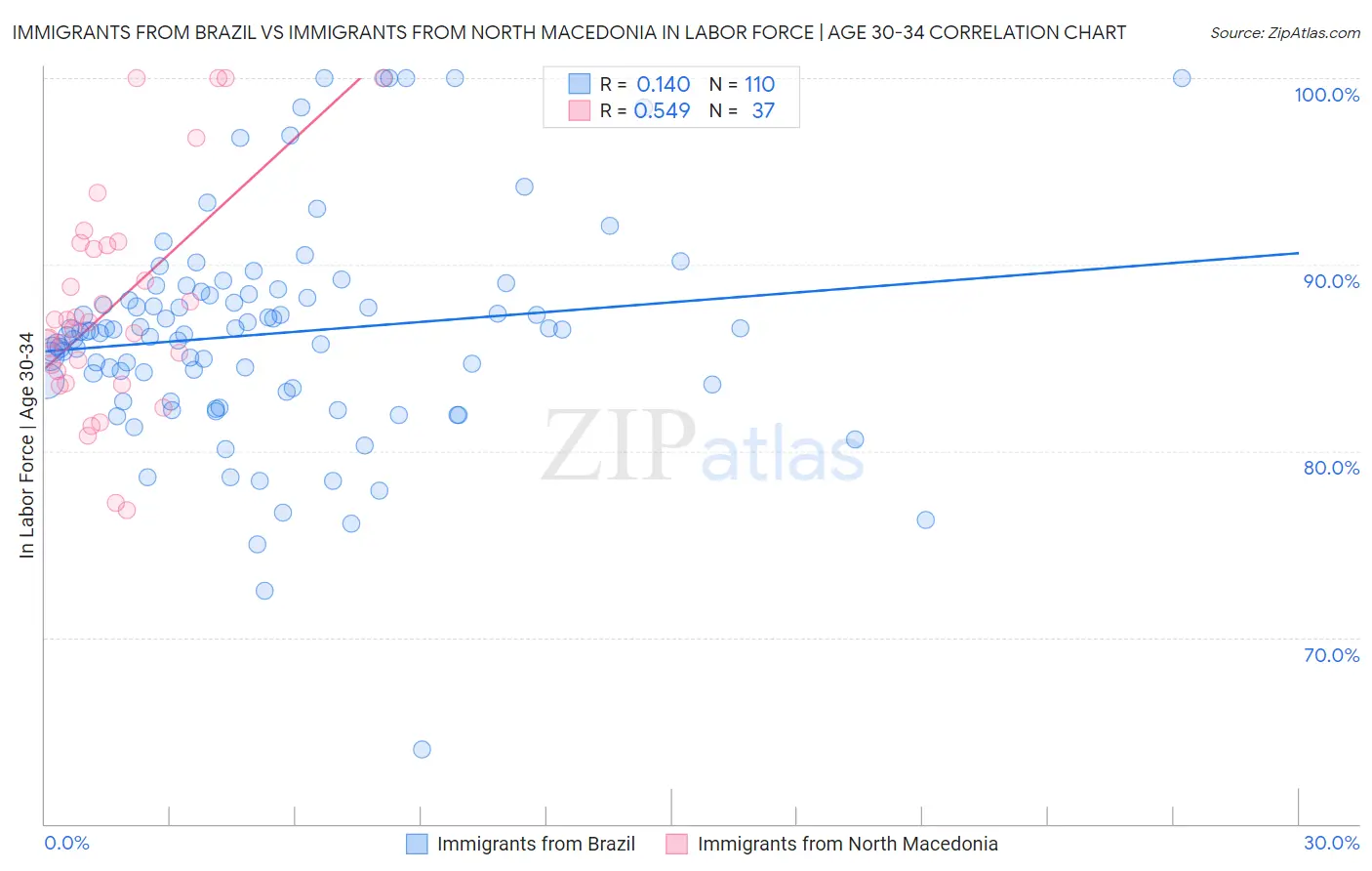 Immigrants from Brazil vs Immigrants from North Macedonia In Labor Force | Age 30-34