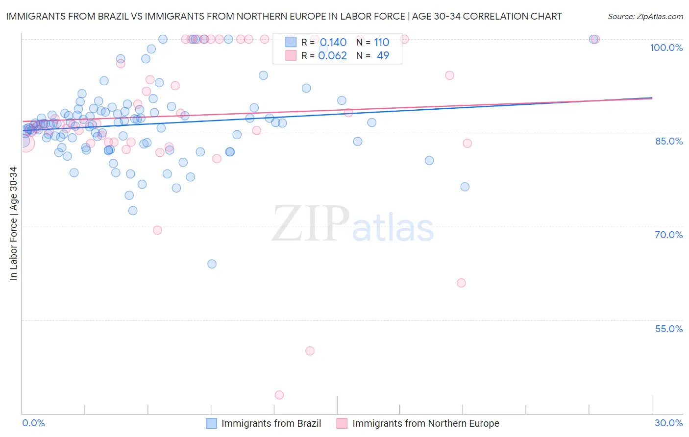 Immigrants from Brazil vs Immigrants from Northern Europe In Labor Force | Age 30-34