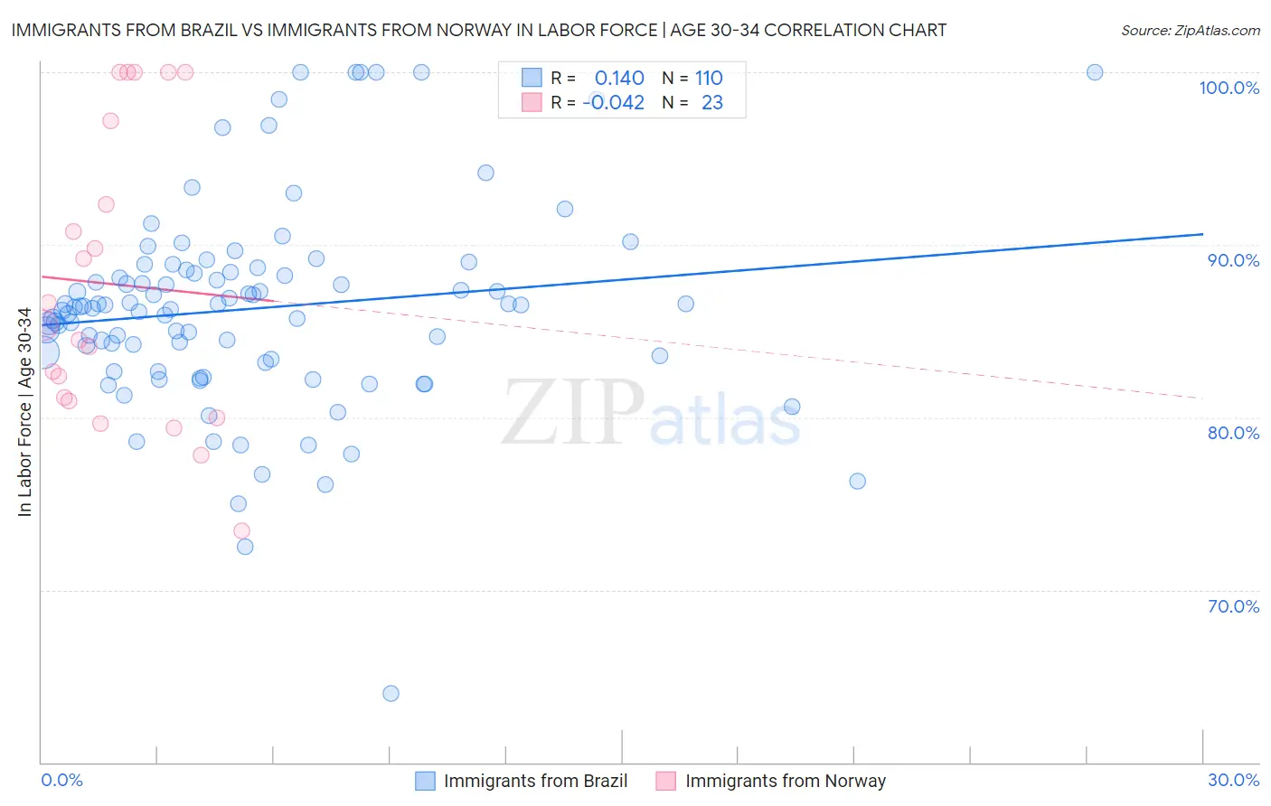 Immigrants from Brazil vs Immigrants from Norway In Labor Force | Age 30-34
