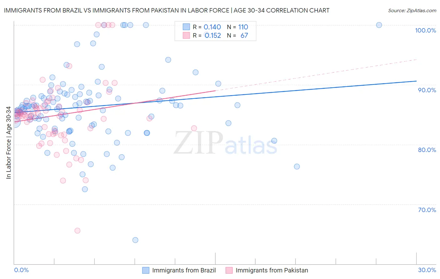 Immigrants from Brazil vs Immigrants from Pakistan In Labor Force | Age 30-34