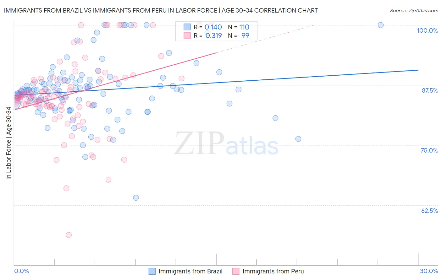 Immigrants from Brazil vs Immigrants from Peru In Labor Force | Age 30-34