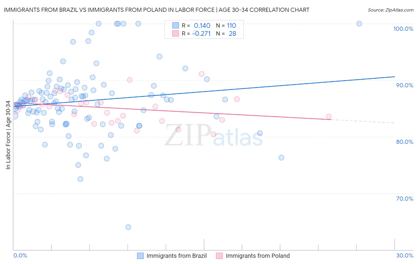 Immigrants from Brazil vs Immigrants from Poland In Labor Force | Age 30-34