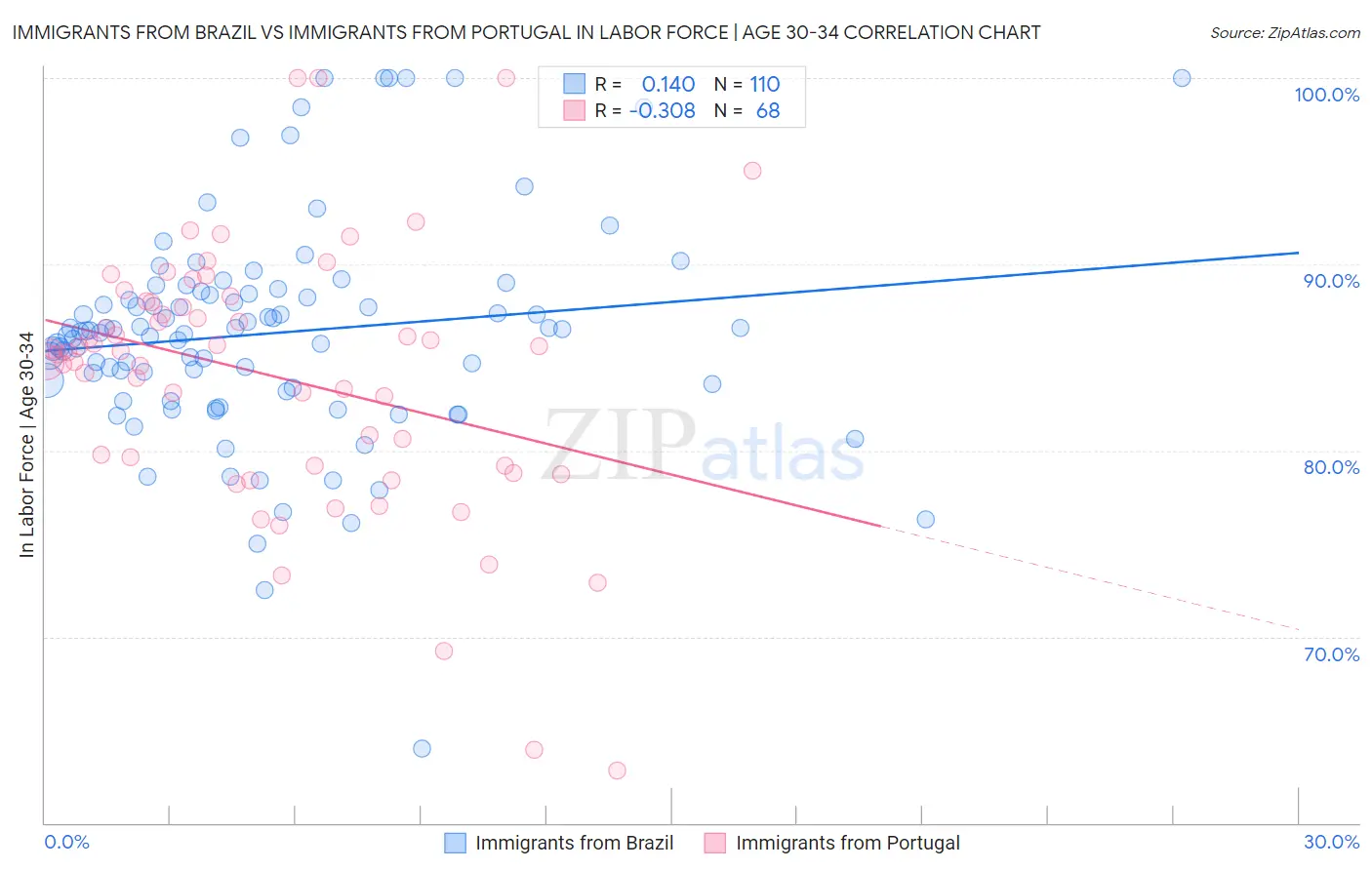 Immigrants from Brazil vs Immigrants from Portugal In Labor Force | Age 30-34