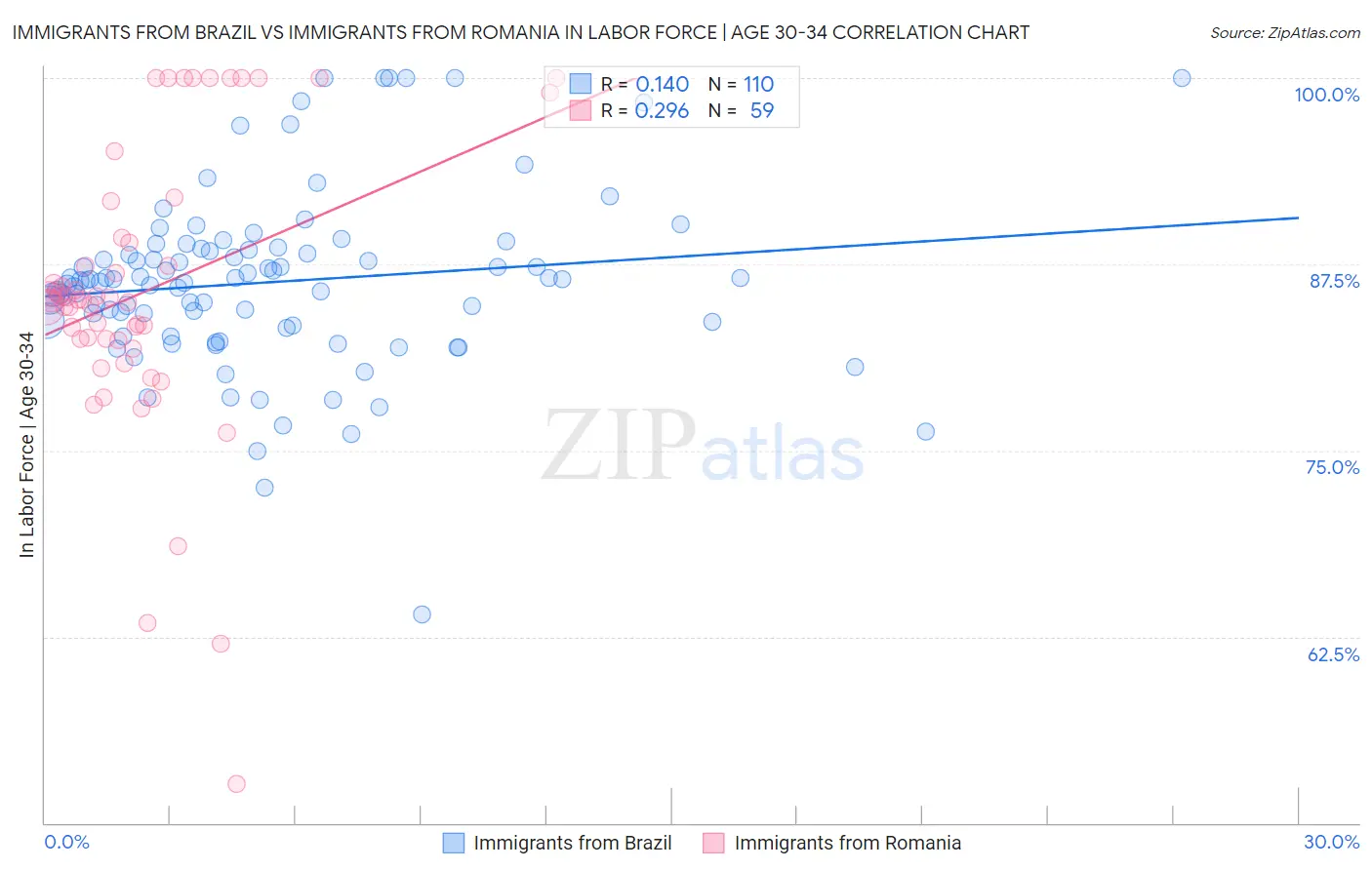 Immigrants from Brazil vs Immigrants from Romania In Labor Force | Age 30-34