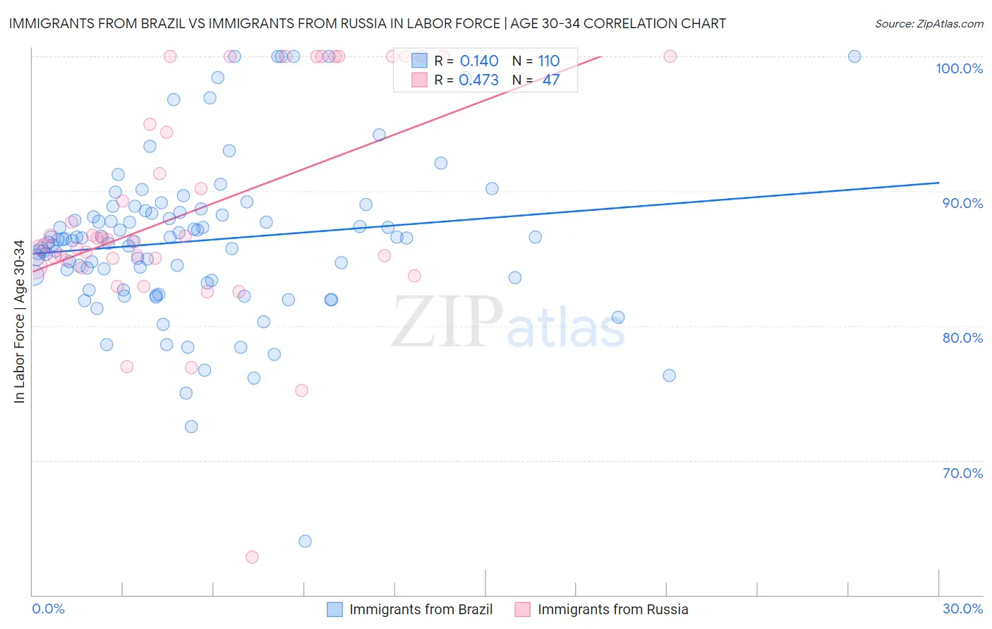 Immigrants from Brazil vs Immigrants from Russia In Labor Force | Age 30-34