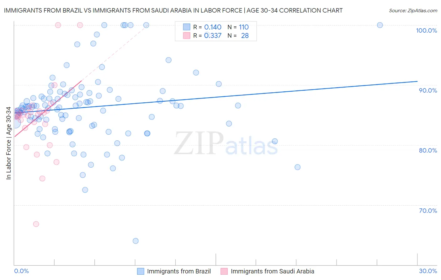 Immigrants from Brazil vs Immigrants from Saudi Arabia In Labor Force | Age 30-34