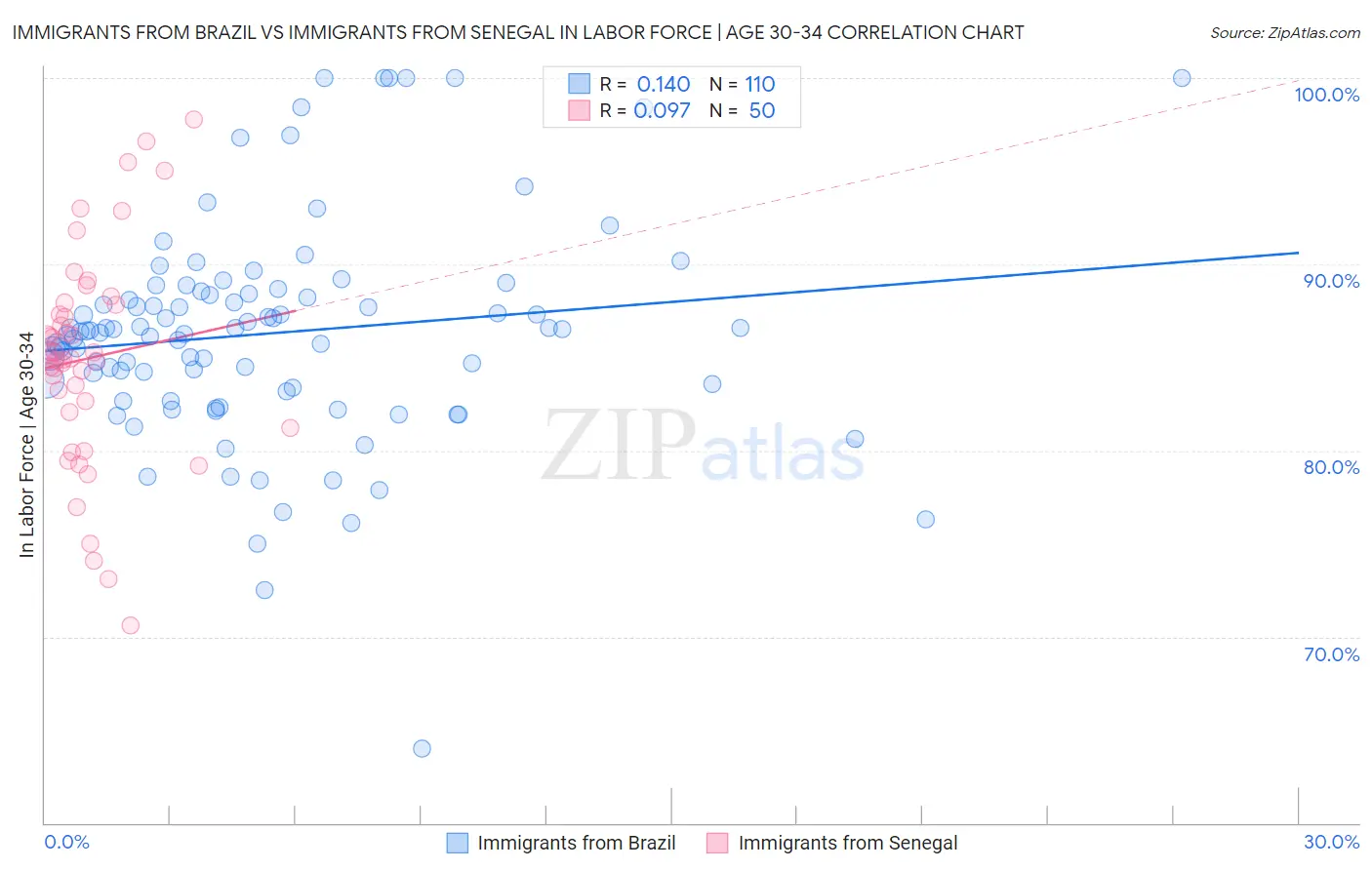Immigrants from Brazil vs Immigrants from Senegal In Labor Force | Age 30-34