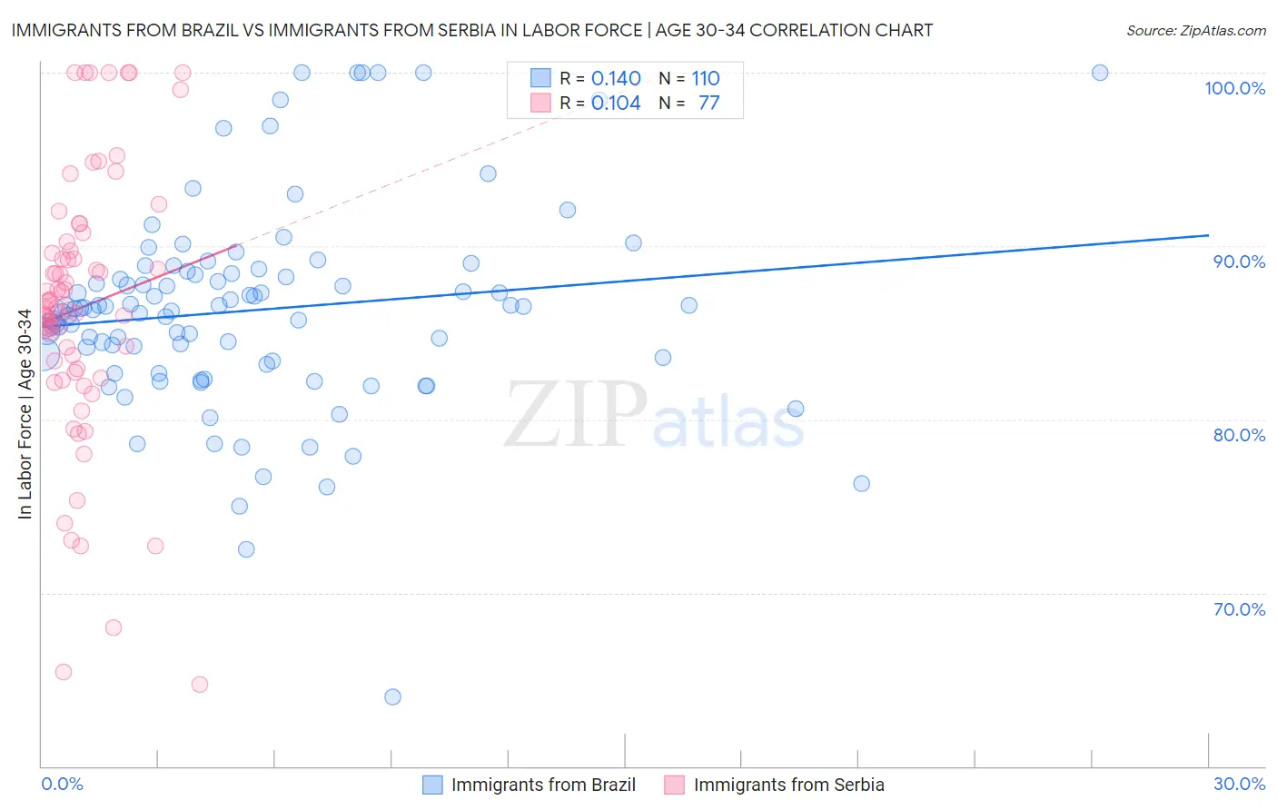 Immigrants from Brazil vs Immigrants from Serbia In Labor Force | Age 30-34