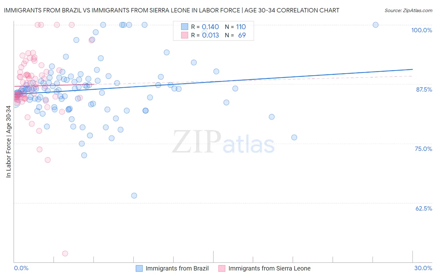 Immigrants from Brazil vs Immigrants from Sierra Leone In Labor Force | Age 30-34