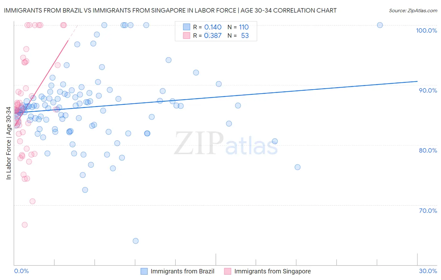 Immigrants from Brazil vs Immigrants from Singapore In Labor Force | Age 30-34