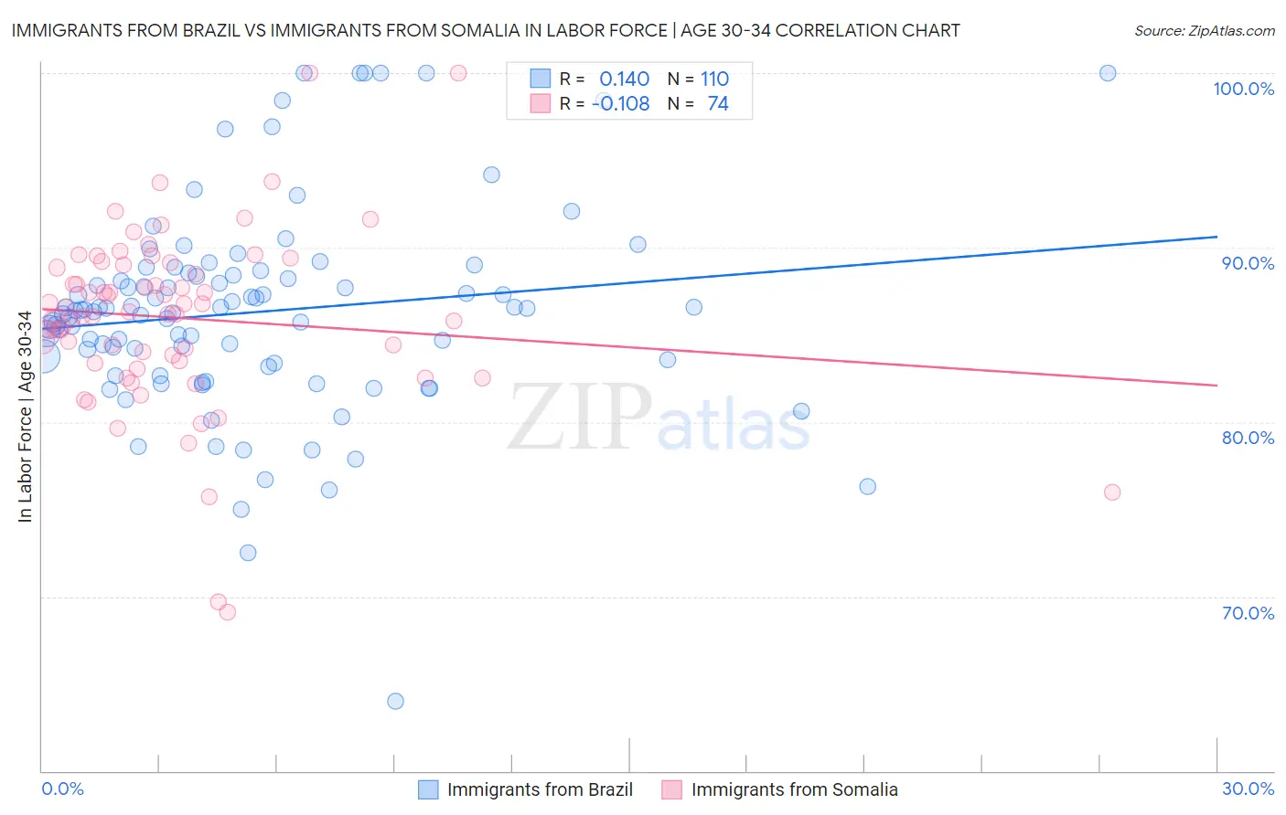 Immigrants from Brazil vs Immigrants from Somalia In Labor Force | Age 30-34