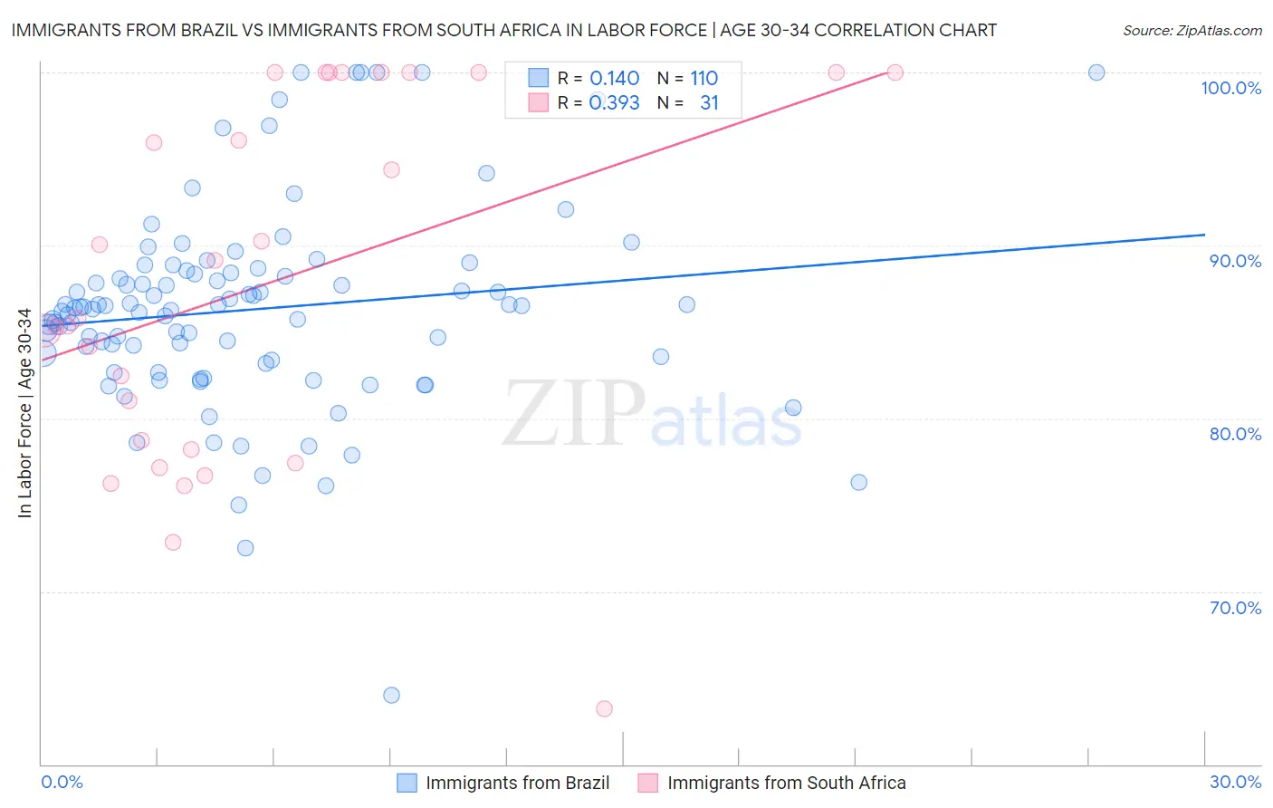 Immigrants from Brazil vs Immigrants from South Africa In Labor Force | Age 30-34