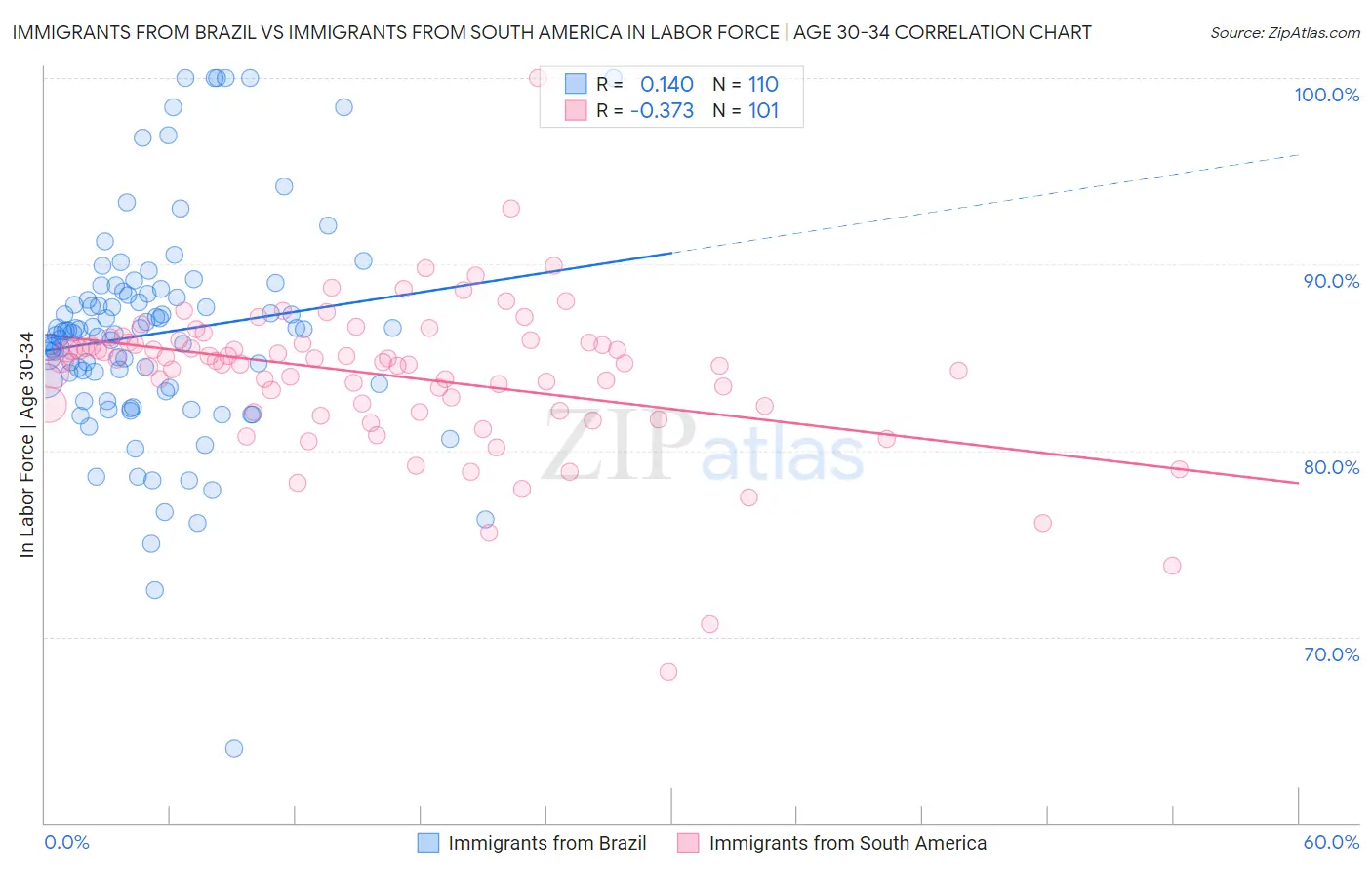 Immigrants from Brazil vs Immigrants from South America In Labor Force | Age 30-34