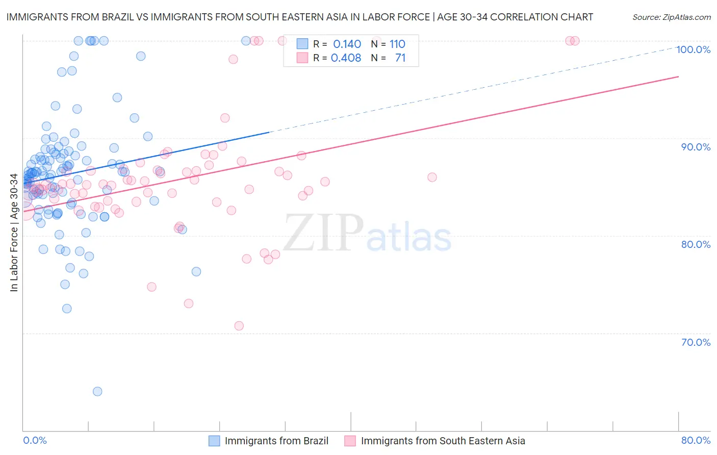 Immigrants from Brazil vs Immigrants from South Eastern Asia In Labor Force | Age 30-34