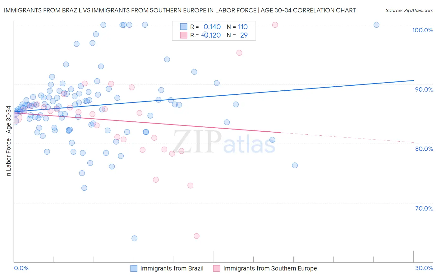Immigrants from Brazil vs Immigrants from Southern Europe In Labor Force | Age 30-34