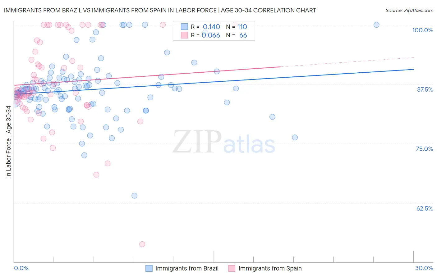 Immigrants from Brazil vs Immigrants from Spain In Labor Force | Age 30-34