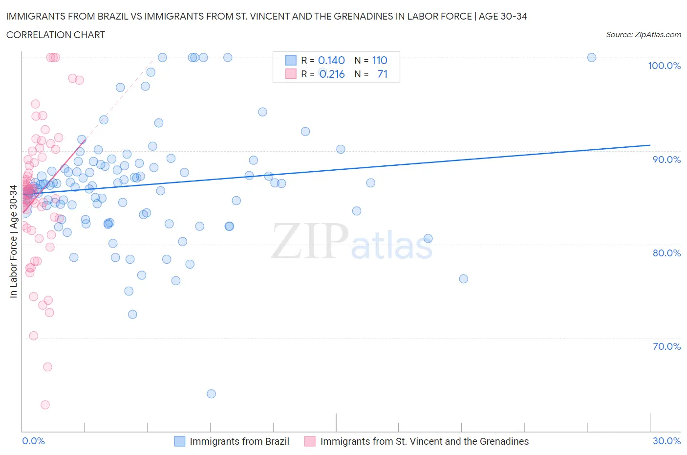 Immigrants from Brazil vs Immigrants from St. Vincent and the Grenadines In Labor Force | Age 30-34