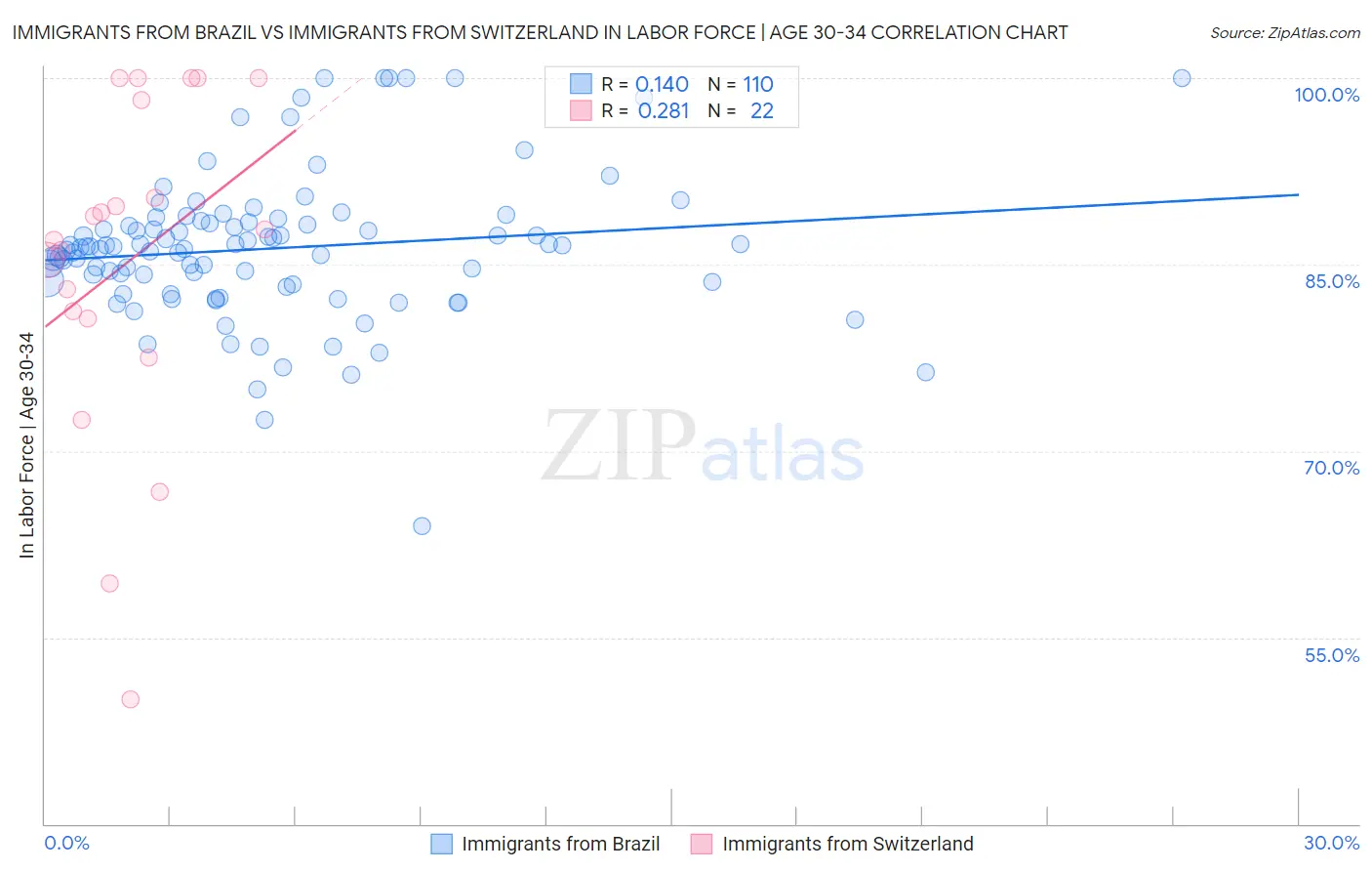 Immigrants from Brazil vs Immigrants from Switzerland In Labor Force | Age 30-34