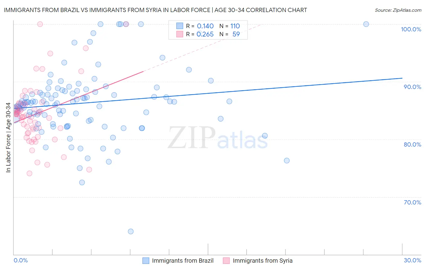 Immigrants from Brazil vs Immigrants from Syria In Labor Force | Age 30-34