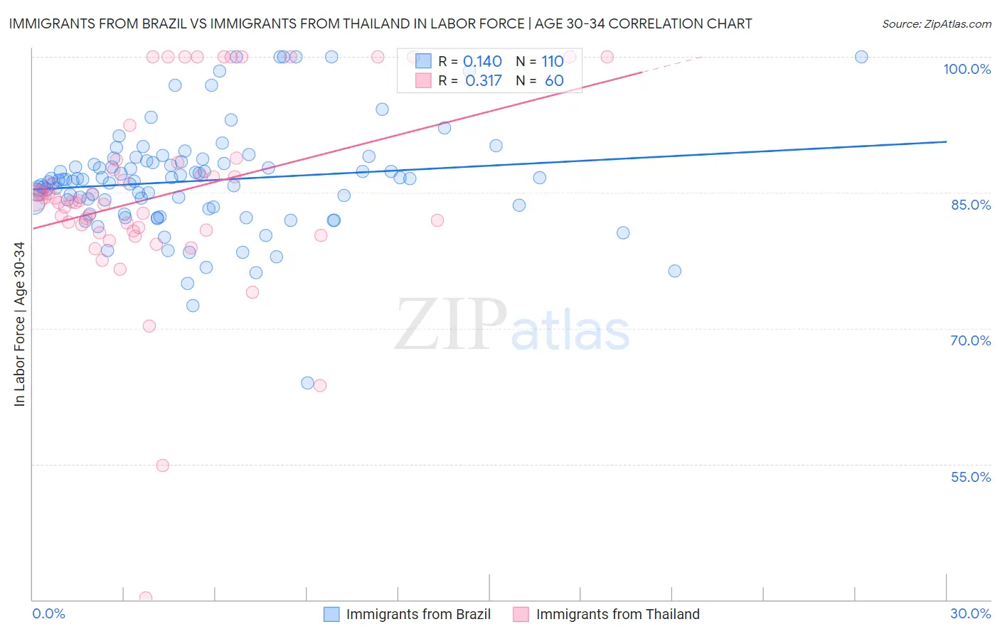 Immigrants from Brazil vs Immigrants from Thailand In Labor Force | Age 30-34