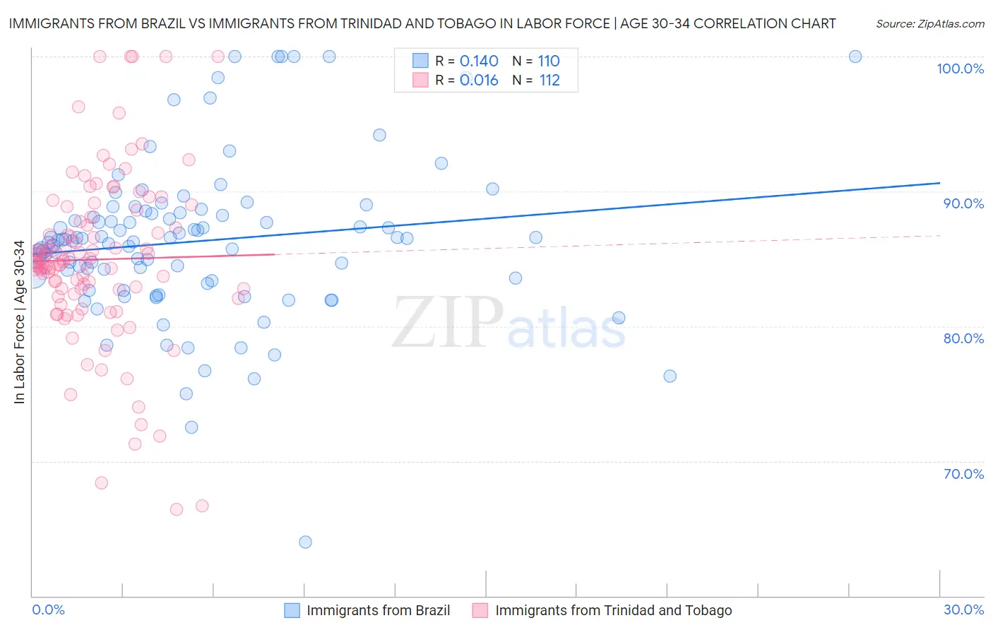 Immigrants from Brazil vs Immigrants from Trinidad and Tobago In Labor Force | Age 30-34