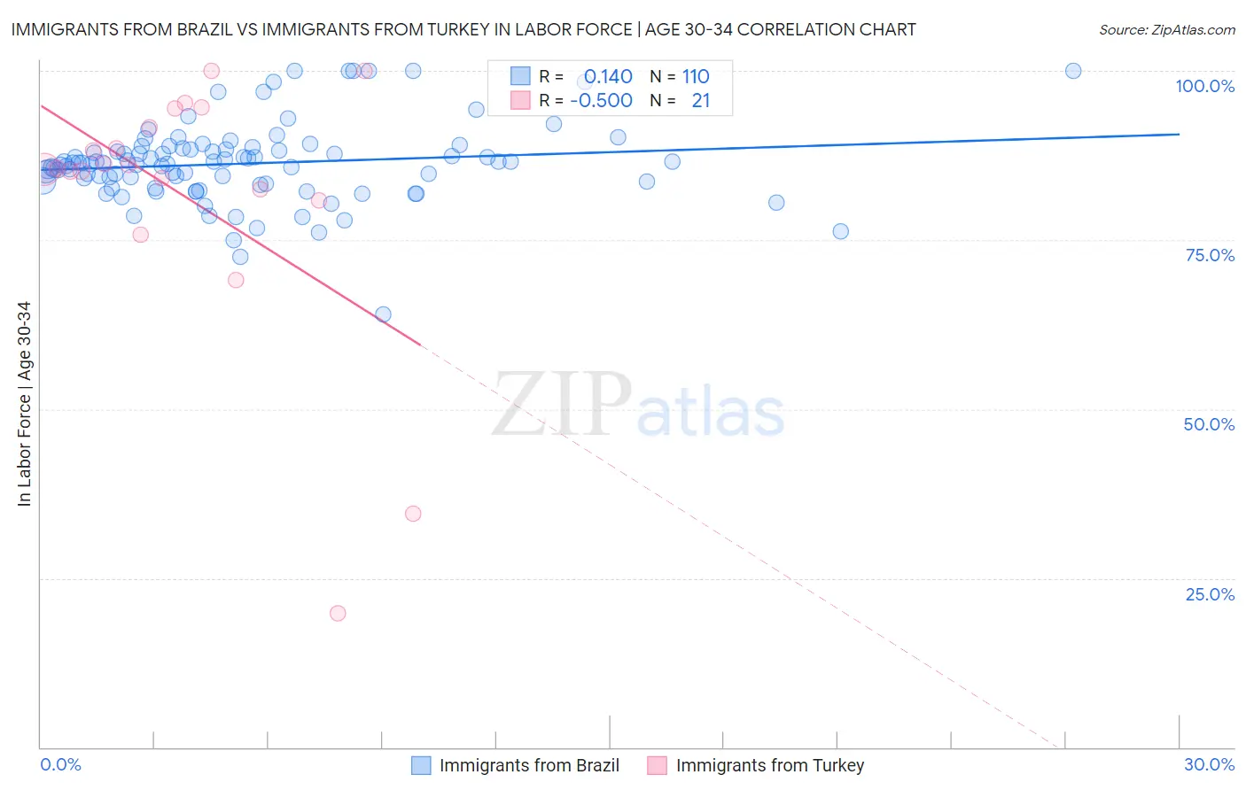Immigrants from Brazil vs Immigrants from Turkey In Labor Force | Age 30-34