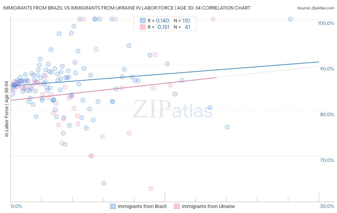 Immigrants from Brazil vs Immigrants from Ukraine In Labor Force | Age 30-34