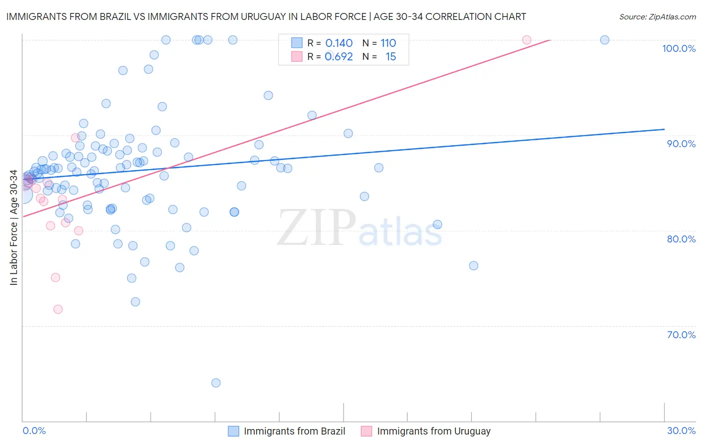 Immigrants from Brazil vs Immigrants from Uruguay In Labor Force | Age 30-34