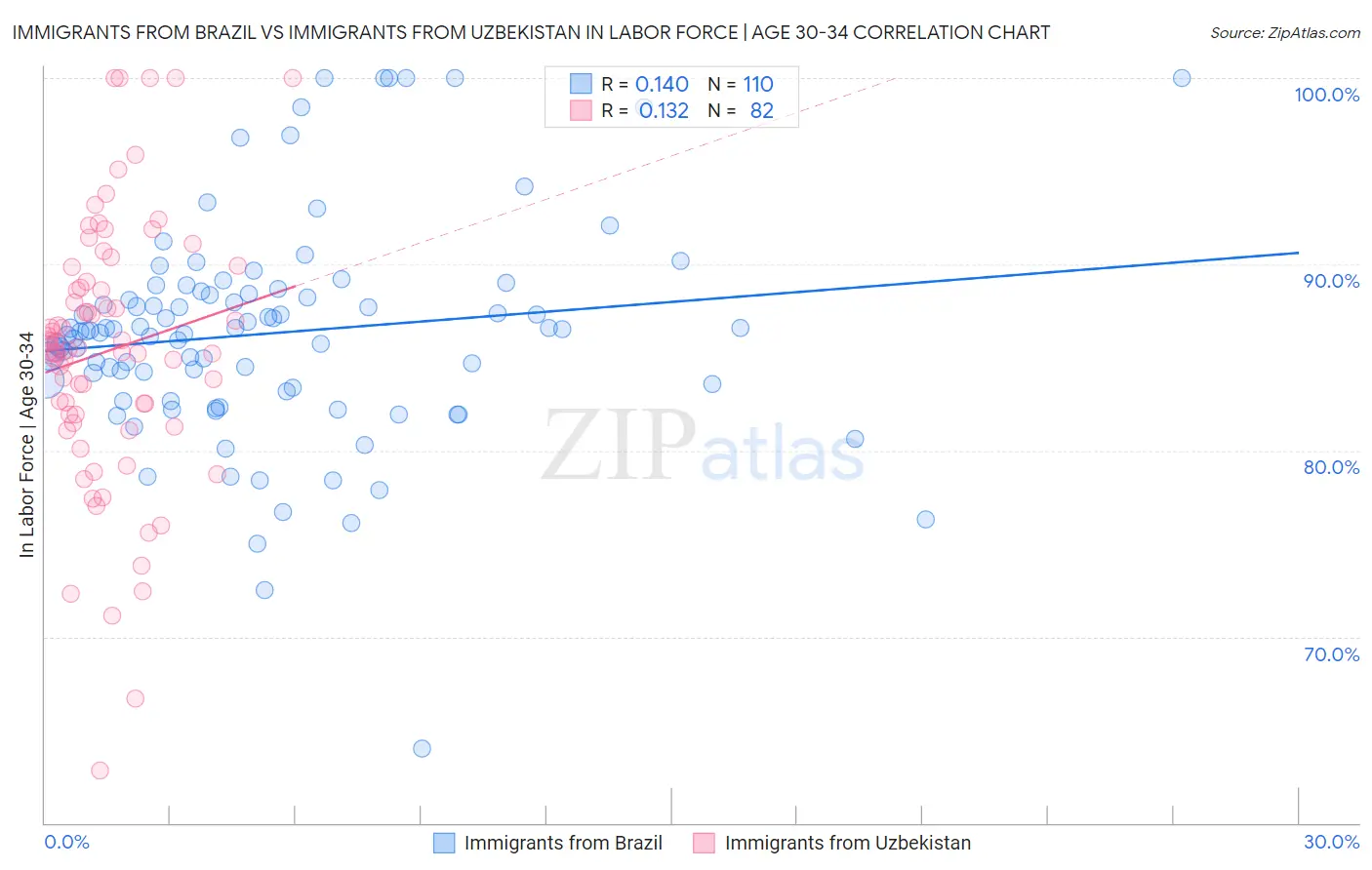 Immigrants from Brazil vs Immigrants from Uzbekistan In Labor Force | Age 30-34