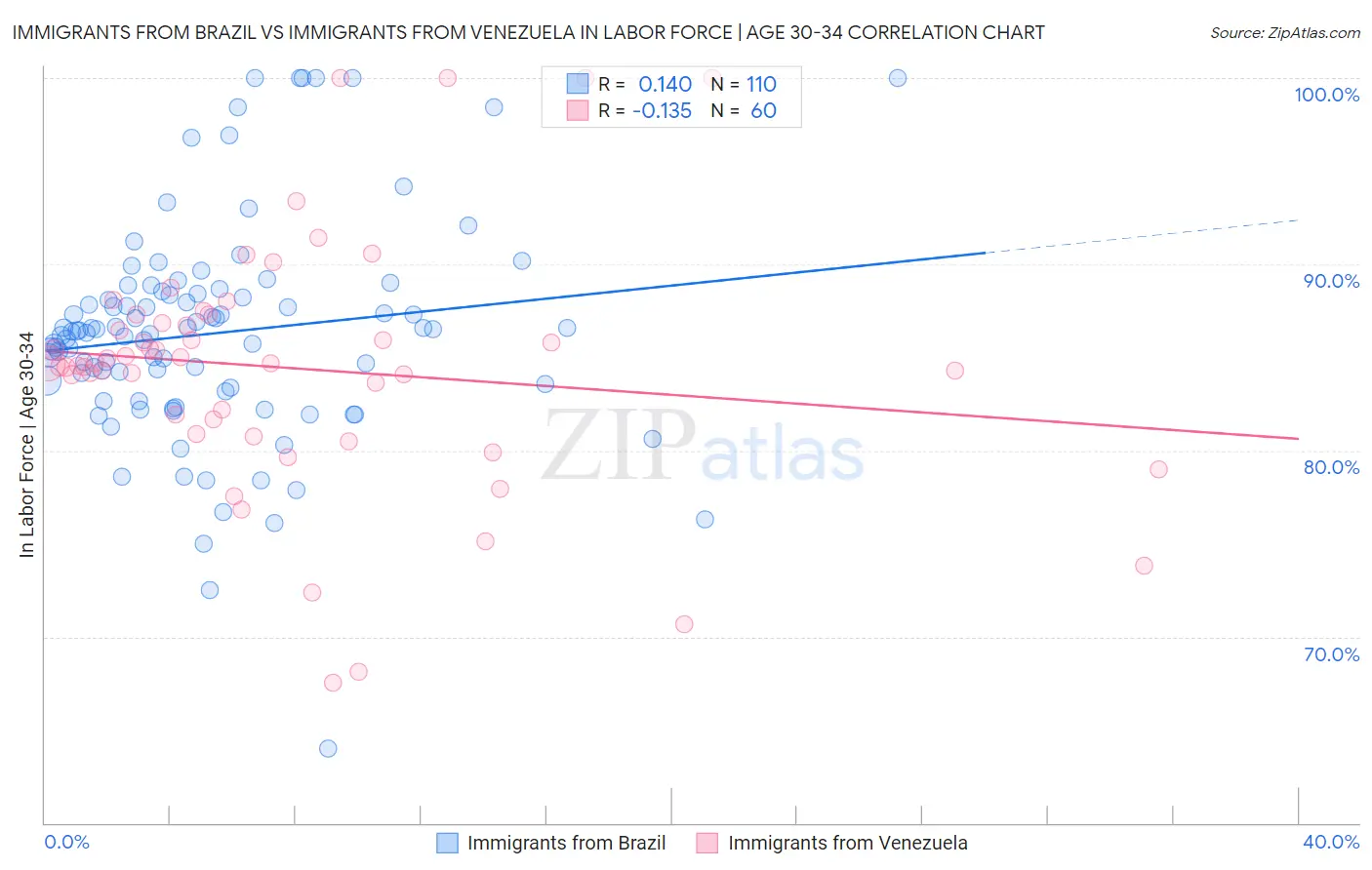 Immigrants from Brazil vs Immigrants from Venezuela In Labor Force | Age 30-34