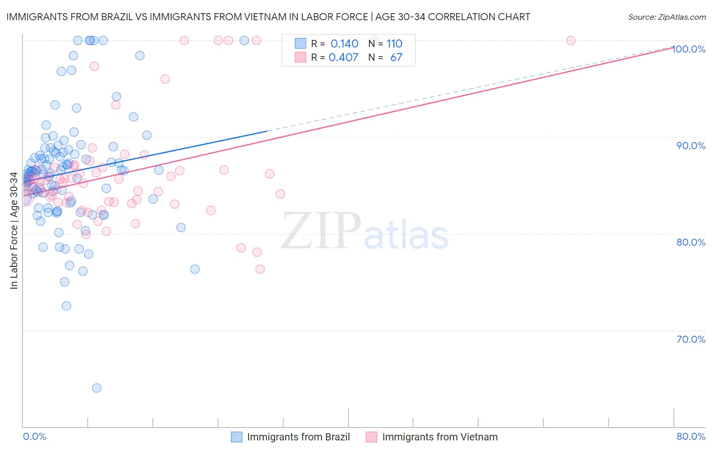 Immigrants from Brazil vs Immigrants from Vietnam In Labor Force | Age 30-34