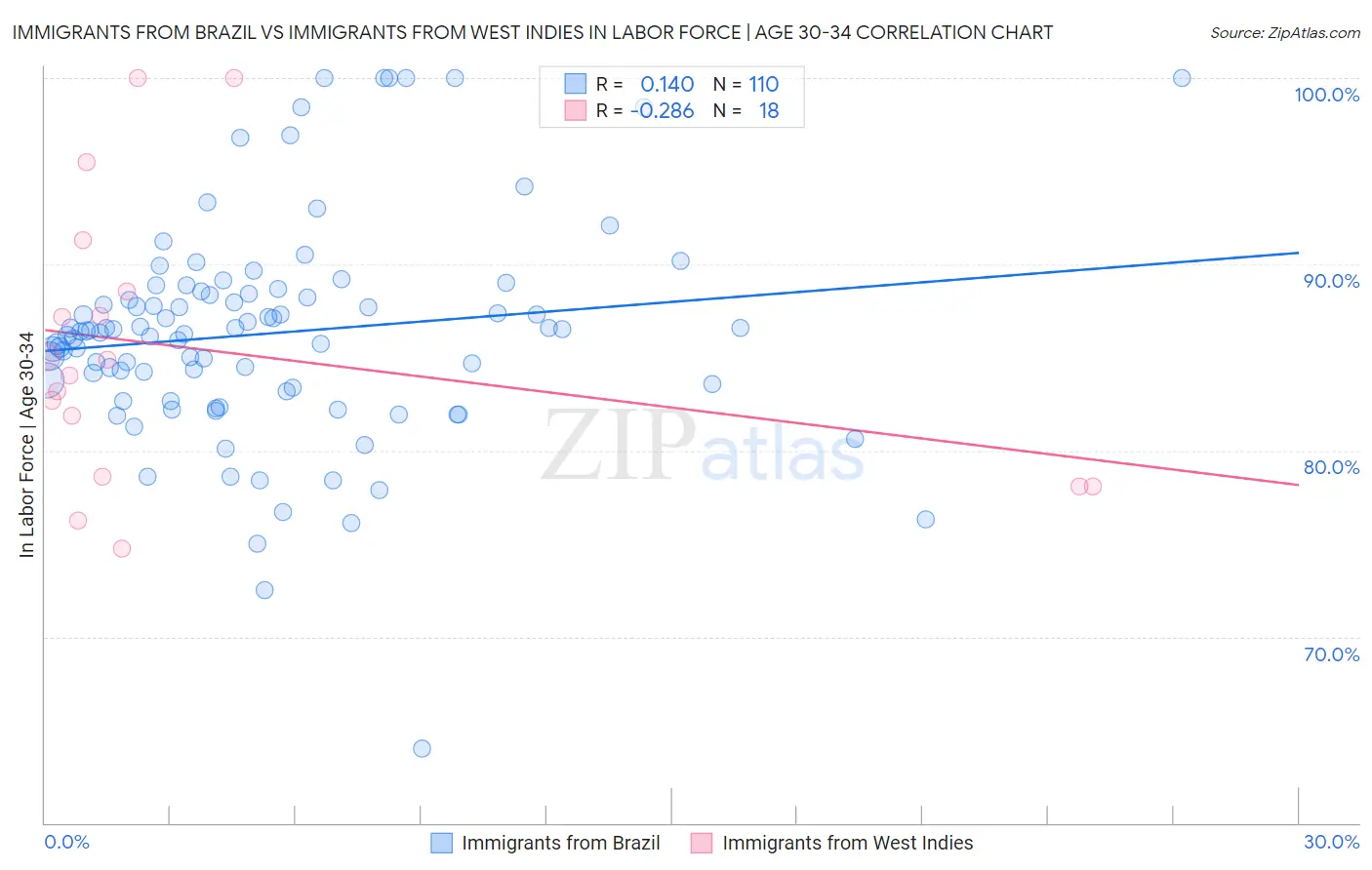 Immigrants from Brazil vs Immigrants from West Indies In Labor Force | Age 30-34