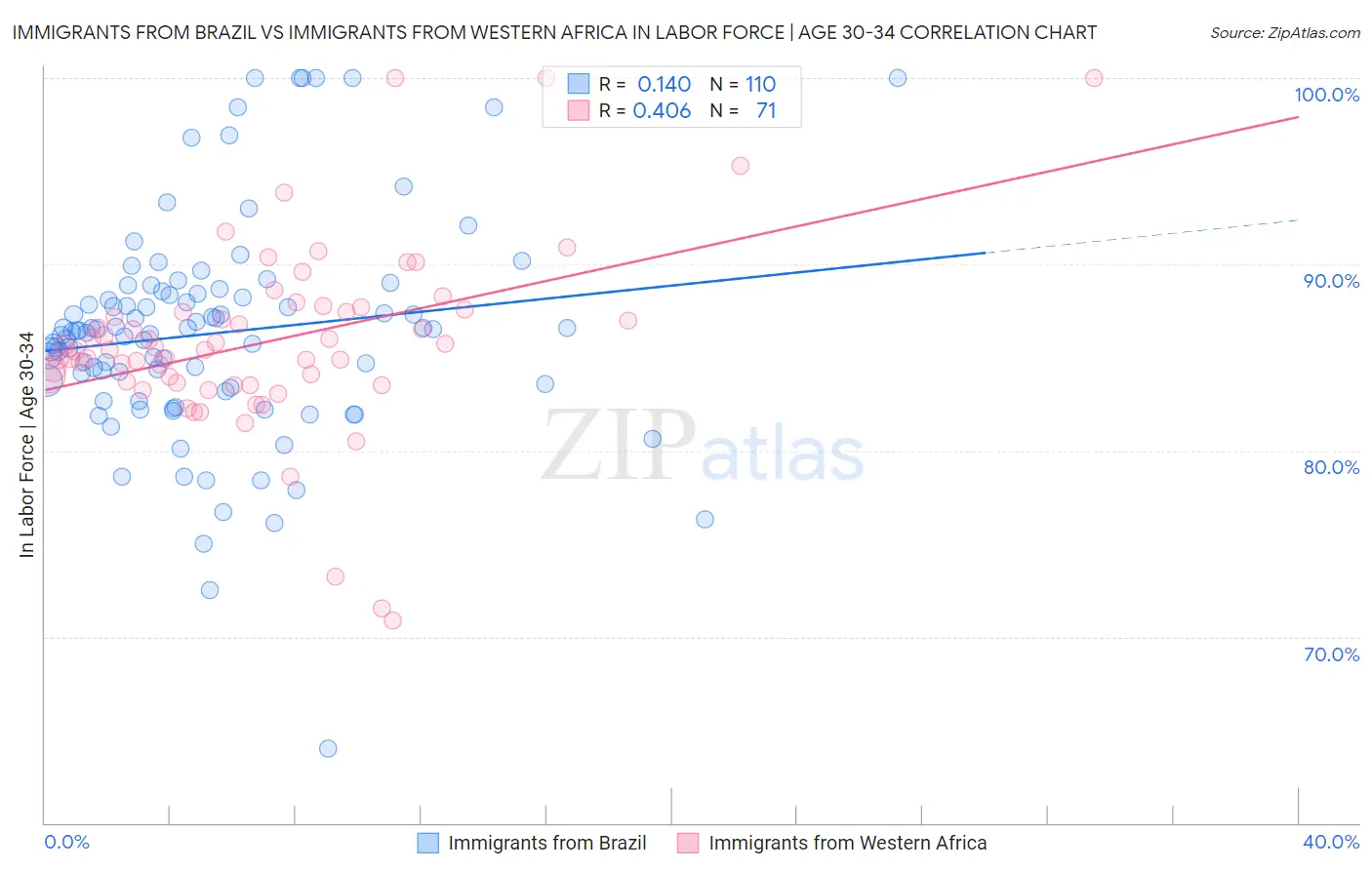 Immigrants from Brazil vs Immigrants from Western Africa In Labor Force | Age 30-34