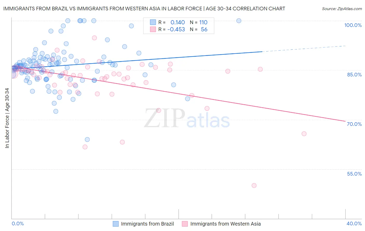 Immigrants from Brazil vs Immigrants from Western Asia In Labor Force | Age 30-34