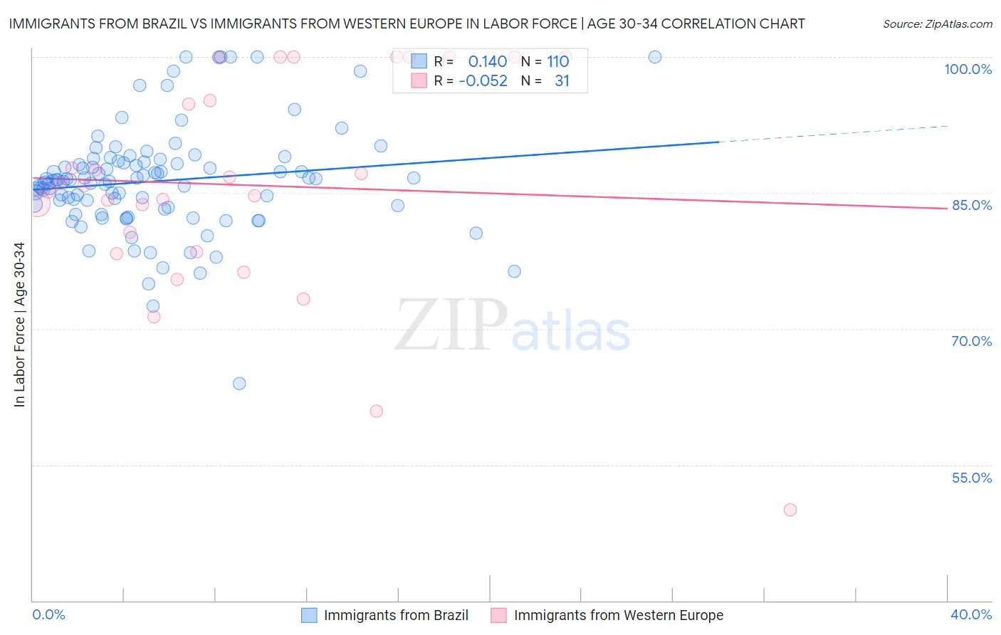 Immigrants from Brazil vs Immigrants from Western Europe In Labor Force | Age 30-34