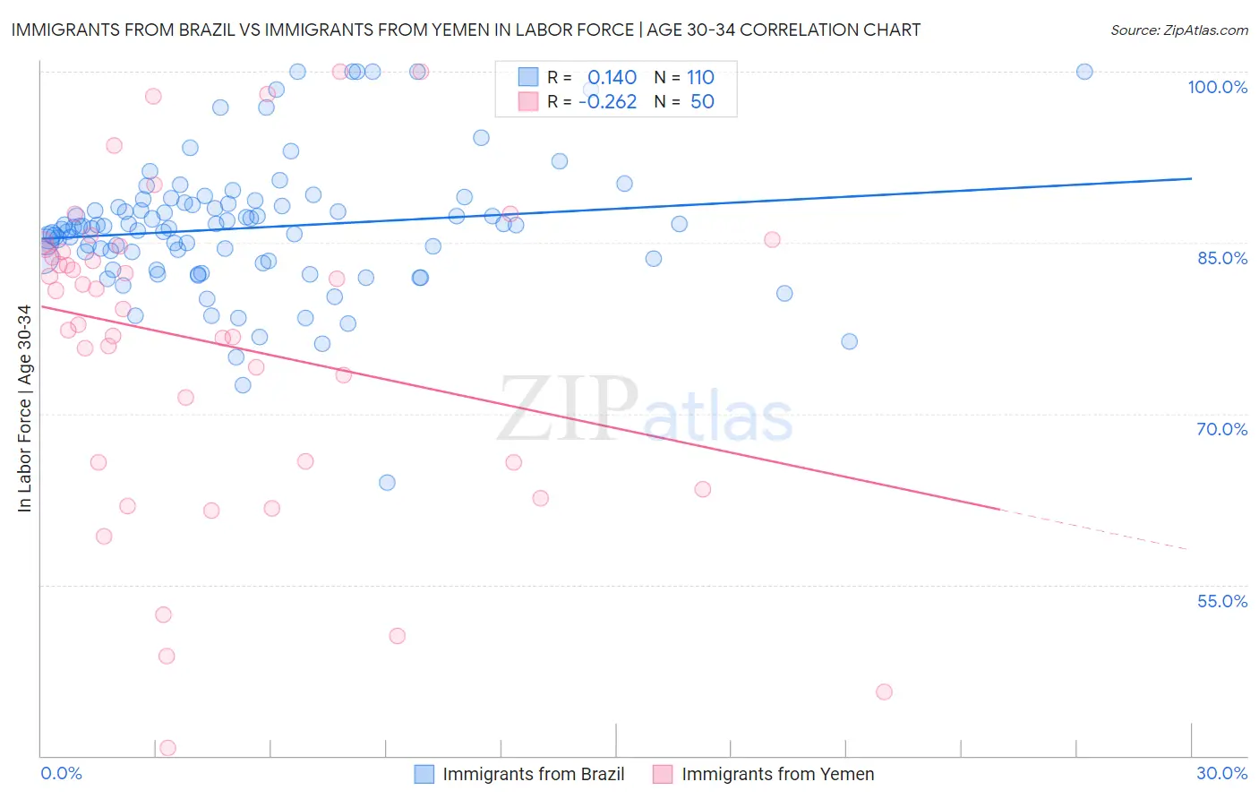 Immigrants from Brazil vs Immigrants from Yemen In Labor Force | Age 30-34