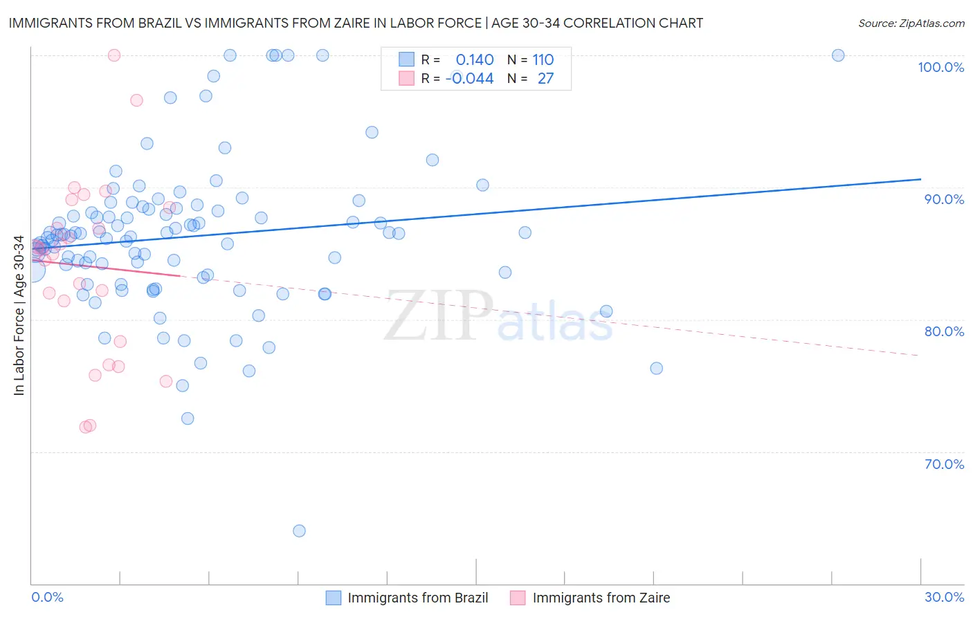 Immigrants from Brazil vs Immigrants from Zaire In Labor Force | Age 30-34