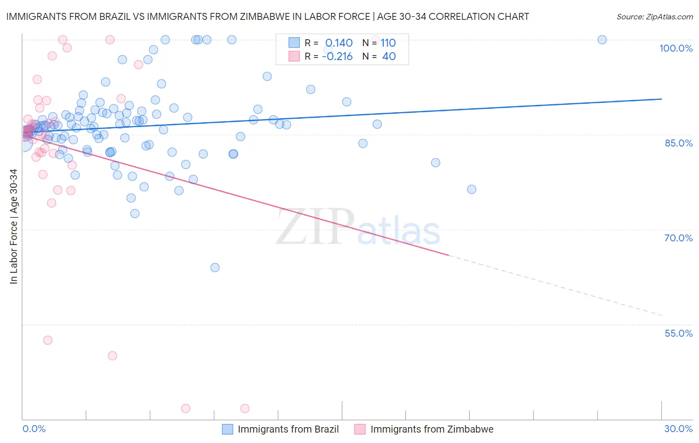 Immigrants from Brazil vs Immigrants from Zimbabwe In Labor Force | Age 30-34