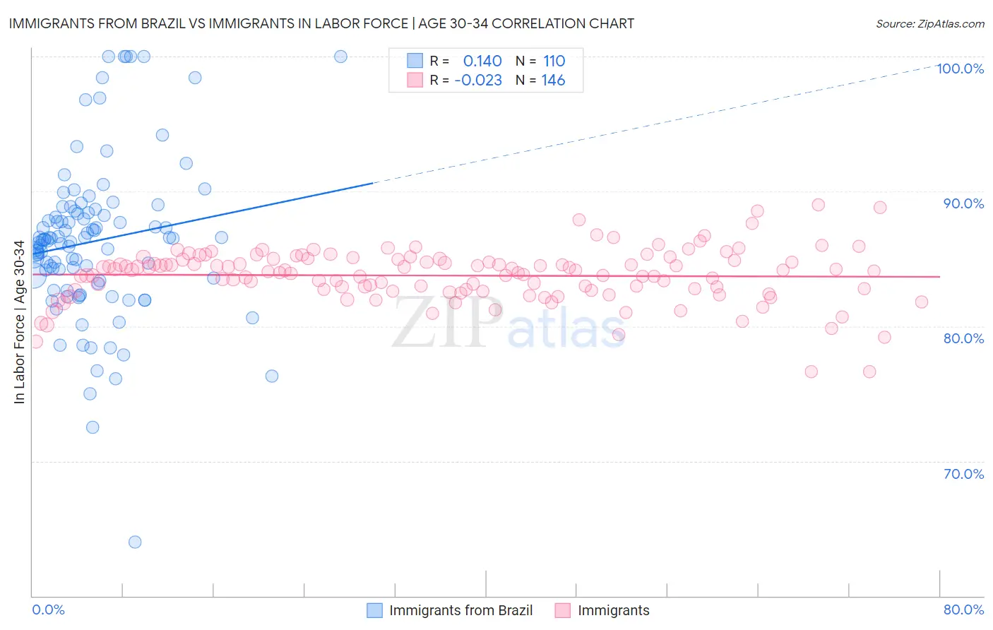 Immigrants from Brazil vs Immigrants In Labor Force | Age 30-34