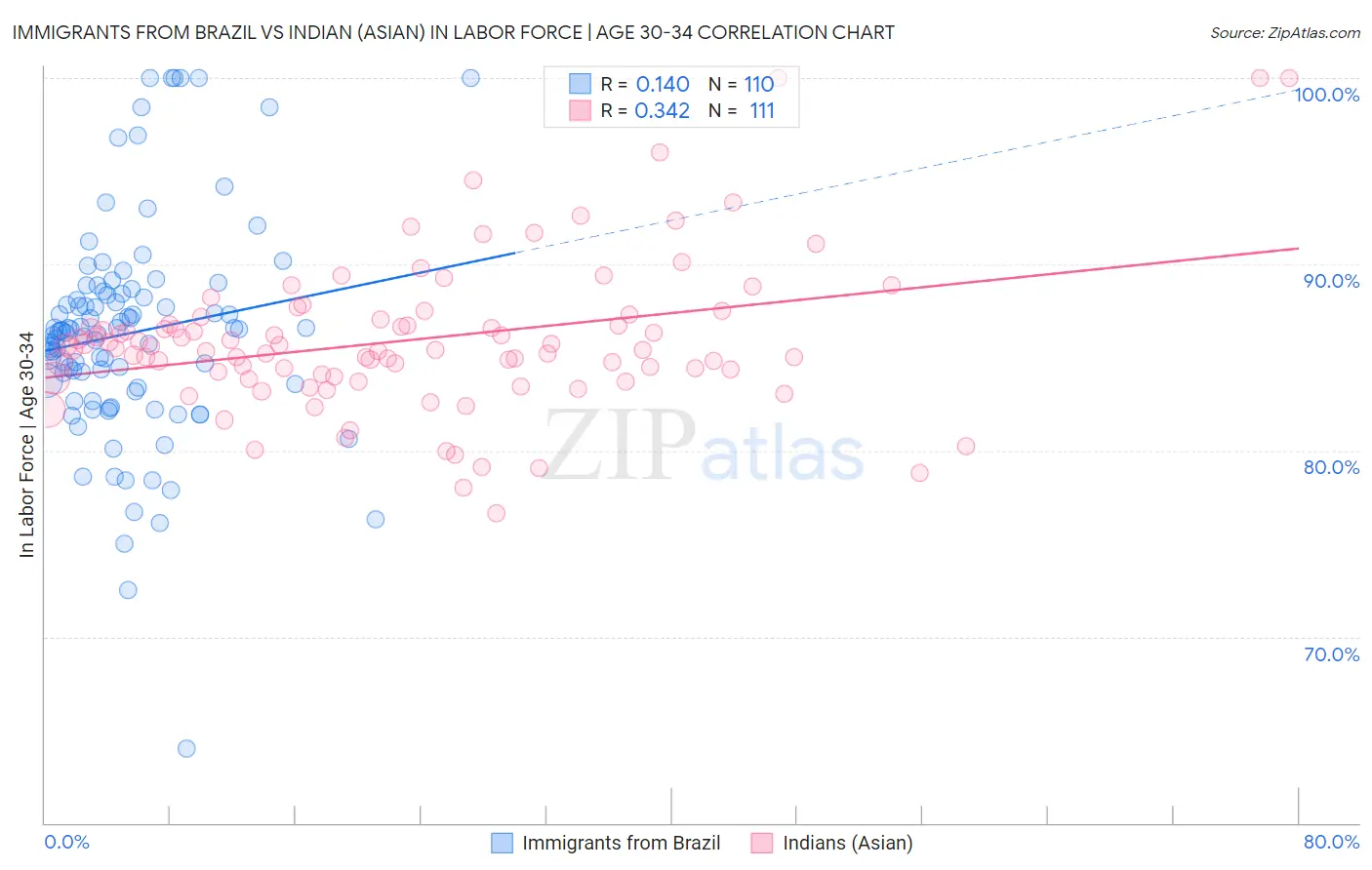 Immigrants from Brazil vs Indian (Asian) In Labor Force | Age 30-34