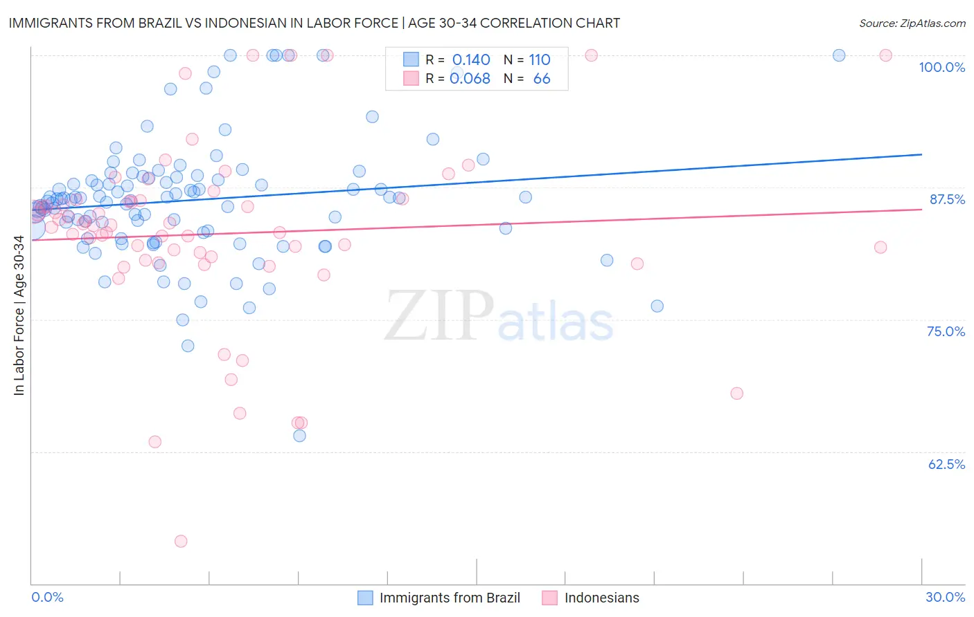 Immigrants from Brazil vs Indonesian In Labor Force | Age 30-34