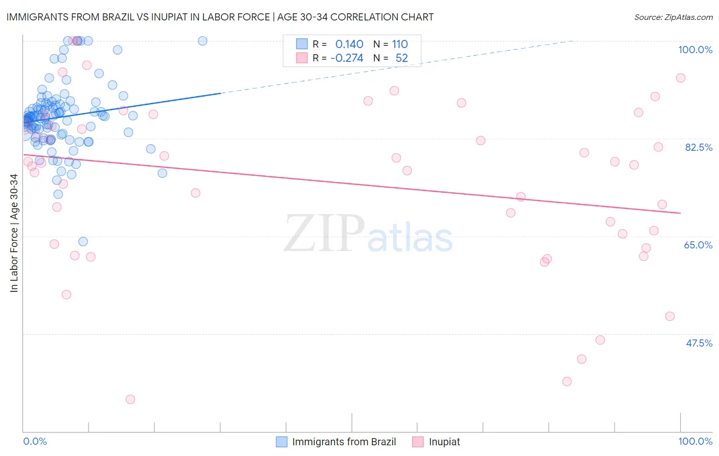 Immigrants from Brazil vs Inupiat In Labor Force | Age 30-34
