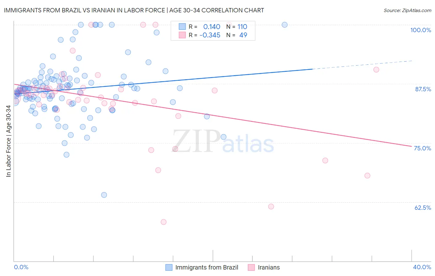 Immigrants from Brazil vs Iranian In Labor Force | Age 30-34