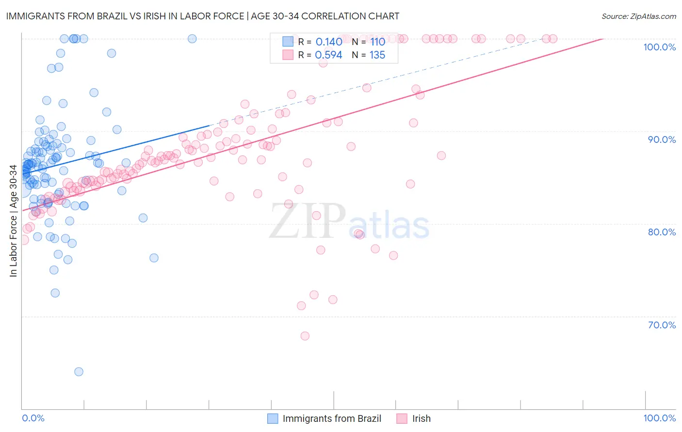 Immigrants from Brazil vs Irish In Labor Force | Age 30-34