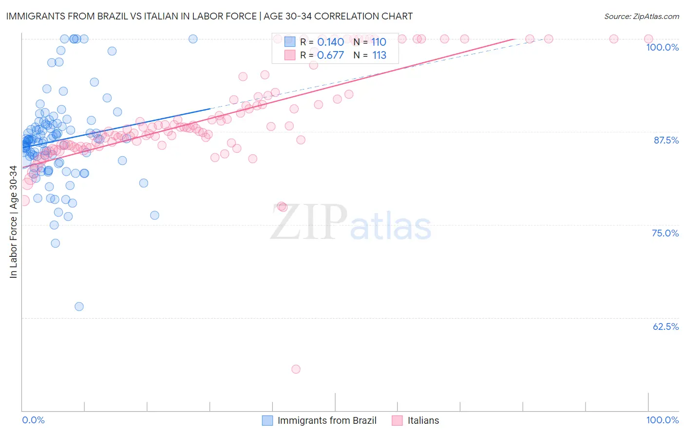 Immigrants from Brazil vs Italian In Labor Force | Age 30-34