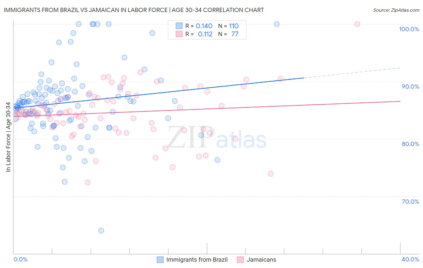 Immigrants from Brazil vs Jamaican In Labor Force | Age 30-34