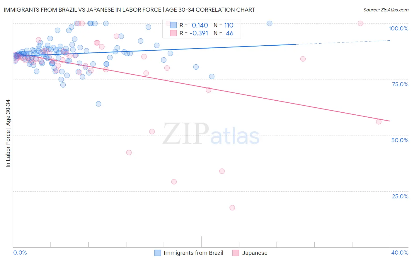 Immigrants from Brazil vs Japanese In Labor Force | Age 30-34