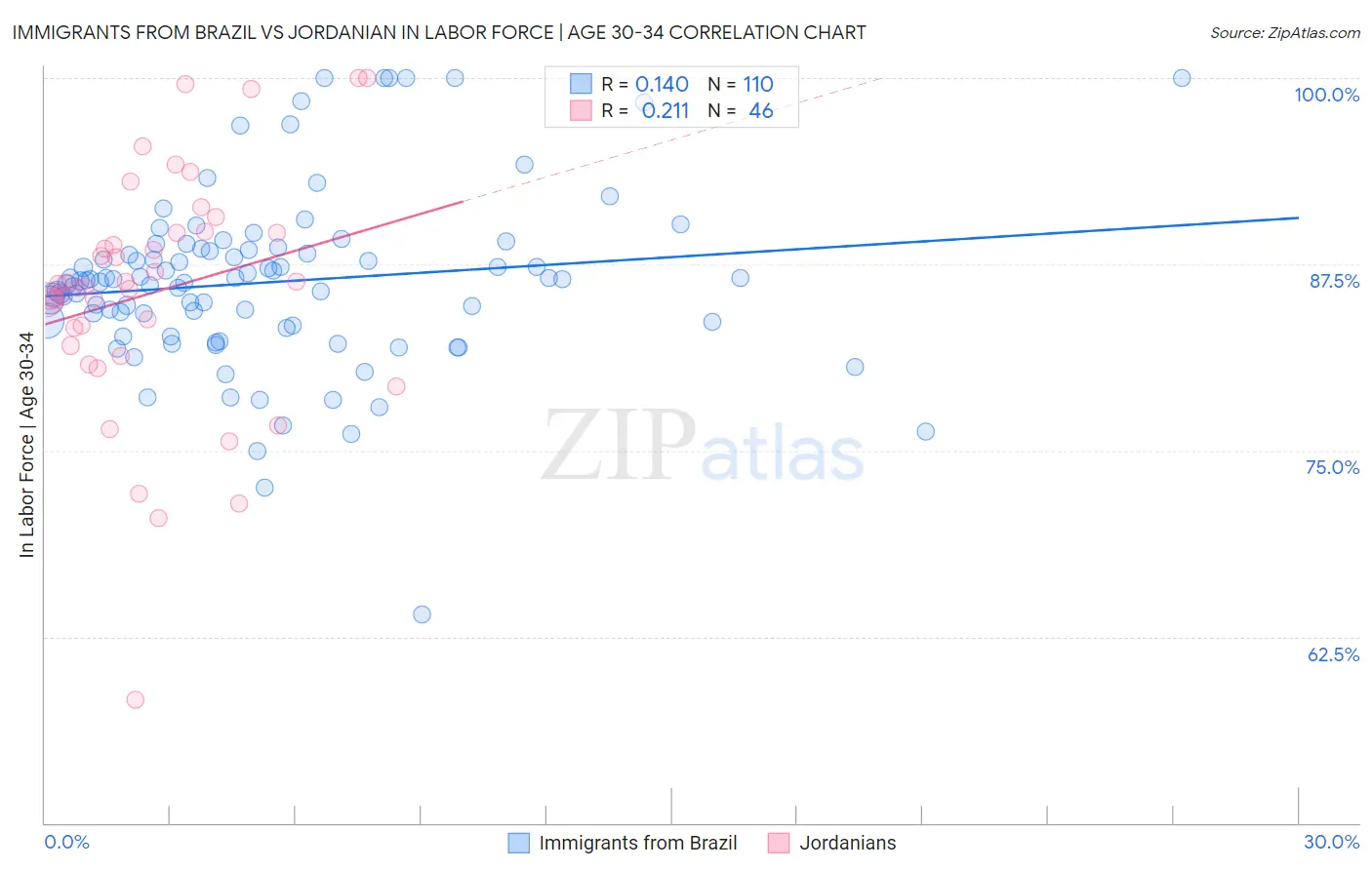 Immigrants from Brazil vs Jordanian In Labor Force | Age 30-34