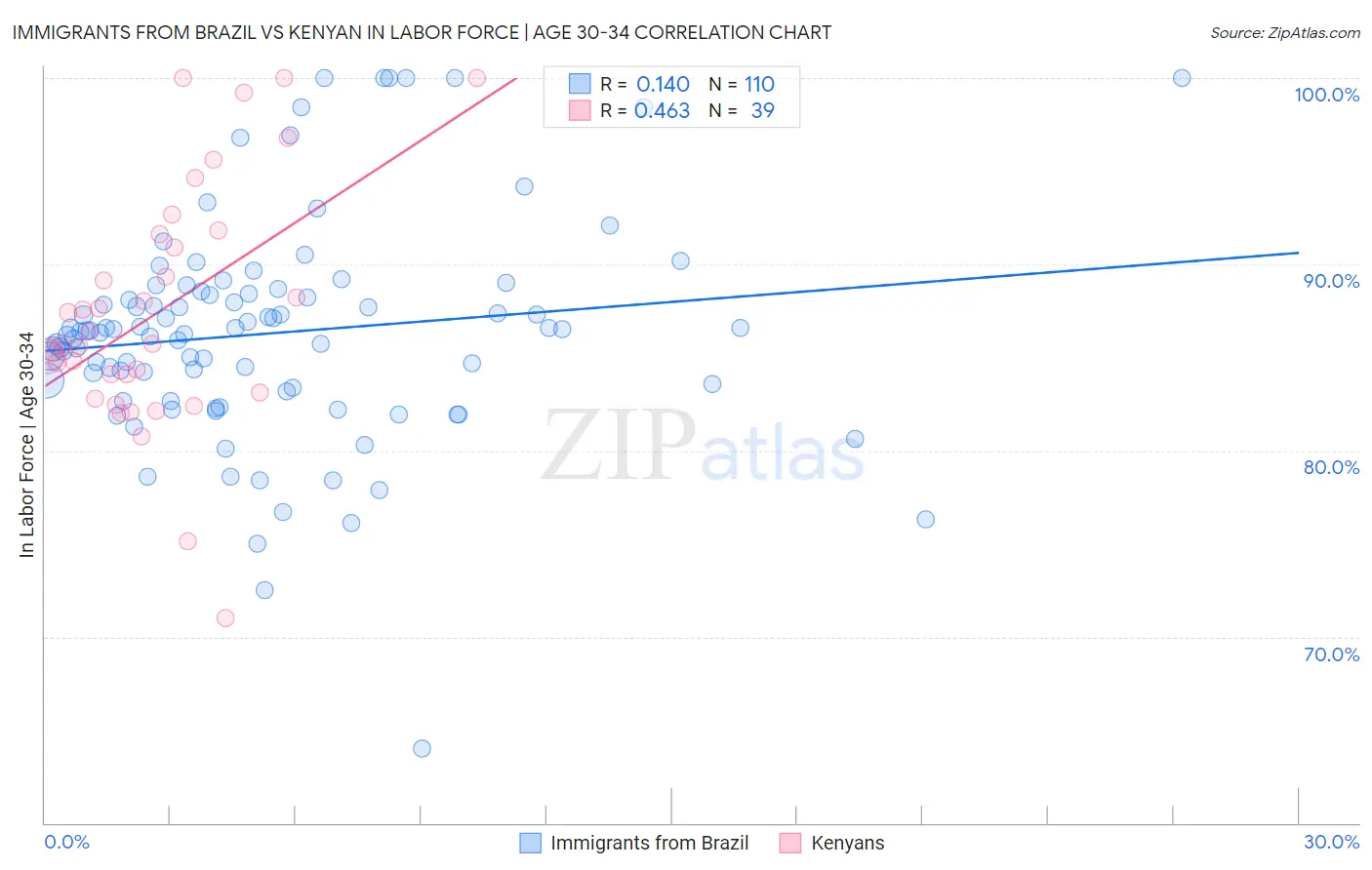 Immigrants from Brazil vs Kenyan In Labor Force | Age 30-34